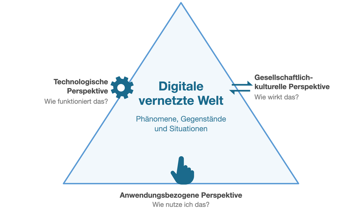Das Dagstuhl-Dreieck mit drei Perspektiven auf die Digitale vernetzte Welt (Gesellschaft für Informatik, 2016)